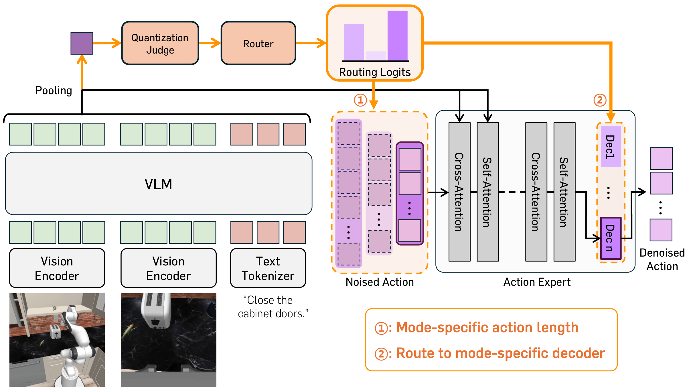 Overview of PaceVLA: a shared action expert with mode-specific decoders, and a quantization judge and router selecting the execution mode.