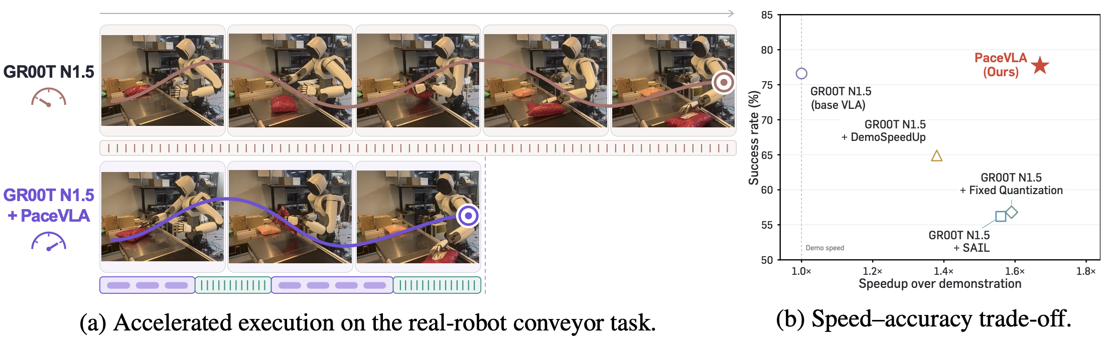 Adaptive temporal execution with PaceVLA: accelerated execution on the real-robot conveyor task, and the speed-accuracy trade-off across acceleration methods.